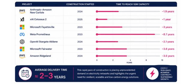 Infographic showing the construction timelines of major gigawatt-scale data centres and the time taken to reach 1GW power capacity.
