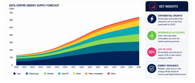 Infographic illustrating projected global data centre electricity demand from 2020 to 2035, showing increasing energy consumption across coal, natural gas, nuclear, solar PV, wind and other renewable energy sources. The graphic highlights the rapid growth in demand and the increasing contribution of renewable energy by 2030.