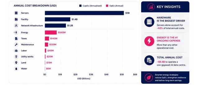 Infographic showing the annual cost breakdown of operating a one-gigawatt AI data centre. The chart compares annualised capital expenditure (CapEx) and annual operational expenditure (OpEx), highlighting servers, facilities, network infrastructure and energy as the largest cost drivers. Key insights explain that hardware accounts for around 63% of annual costs and energy is the largest ongoing operating expense.
