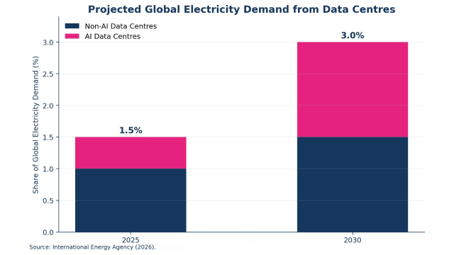 Projected Global Electricity Demand from Data Centres