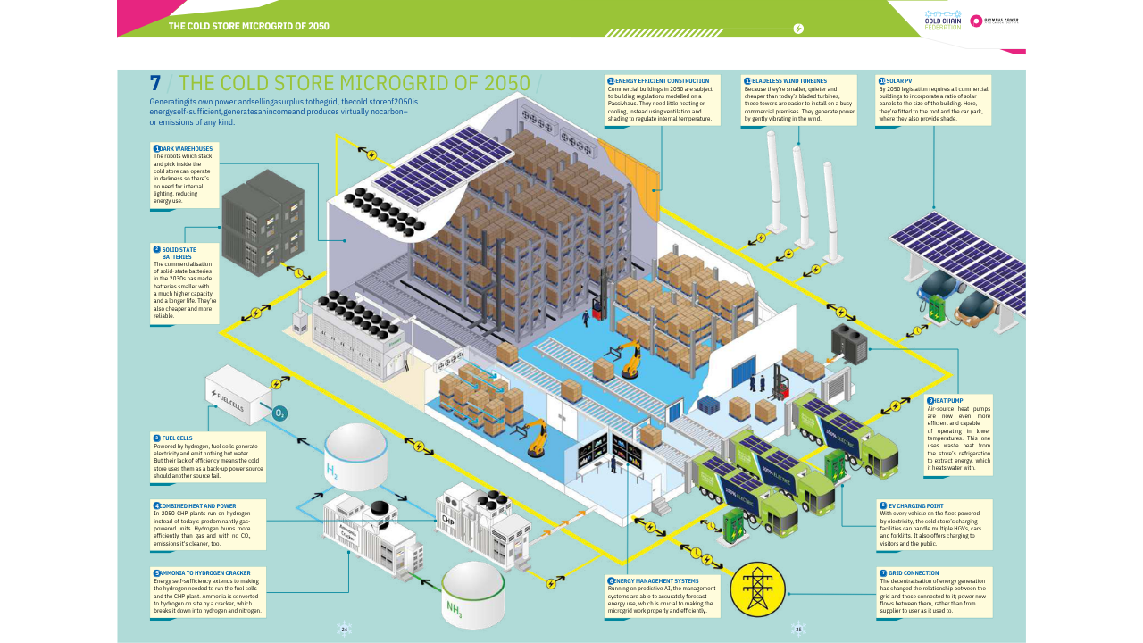 Cold Store Microgrid of 2050 illustration showing a vision for integrated renewable energy technologies in temperature-controlled operations